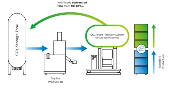 CO2 Recovery Process Flow Diagram