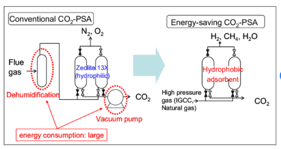 CO2 Recovery Process Flow Diagram