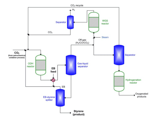 CO2 Recovery Process Flow Diagram