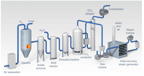 CO2 Recovery Process Flow Diagram