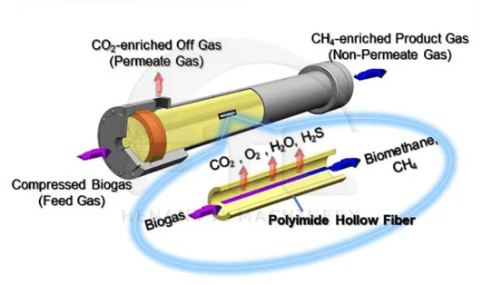 CO2 Recovery Process Flow Diagram