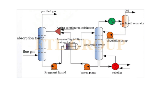 CO2 Recovery Process Flow Diagram