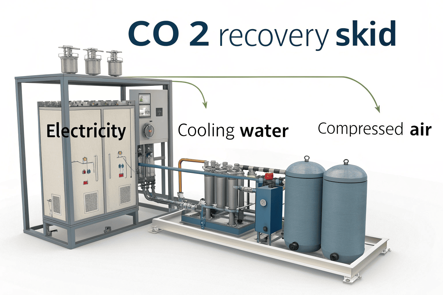 Utility Requirements for CO₂ Recovery Diagram of a CO₂ recovery skid showing connection points for electricity, cooling water, and compressed air.